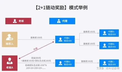 全新6.0鏈動獎勵 解析‘2+1’商業(yè)模式與傭金代理的創(chuàng)新融合